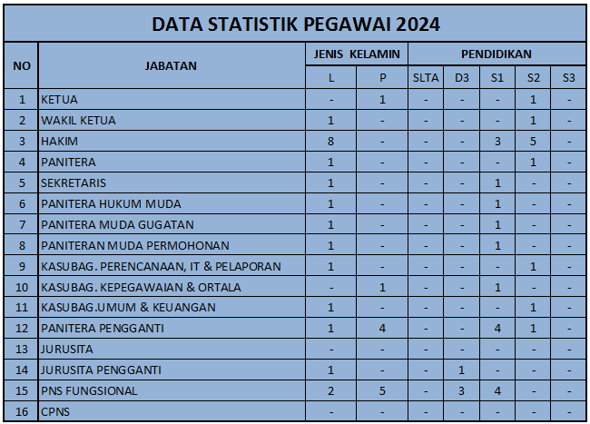 statistik pegawai 09 2022
